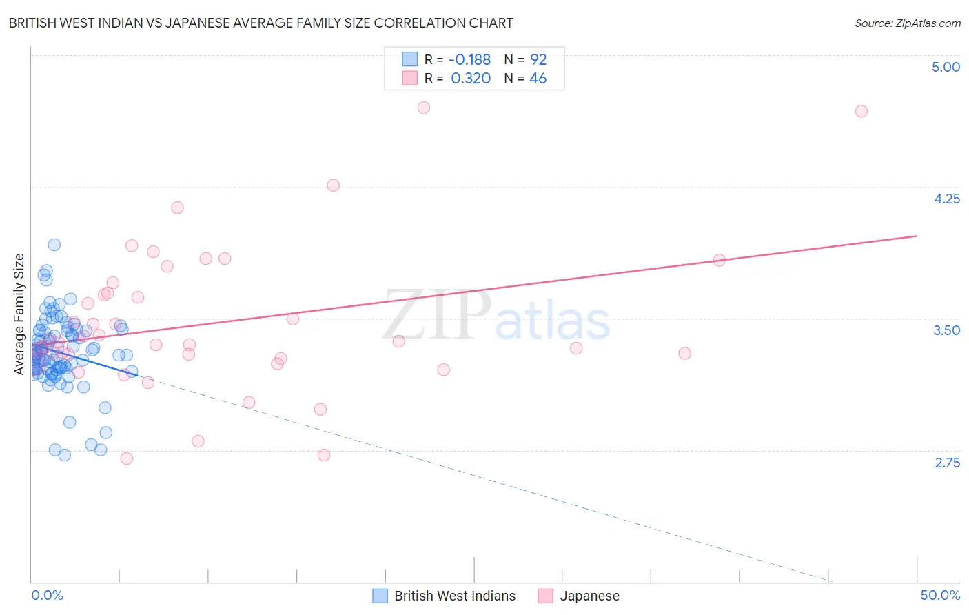 British West Indian vs Japanese Average Family Size