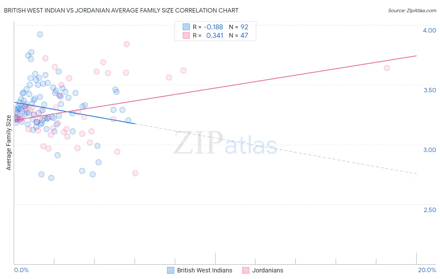 British West Indian vs Jordanian Average Family Size