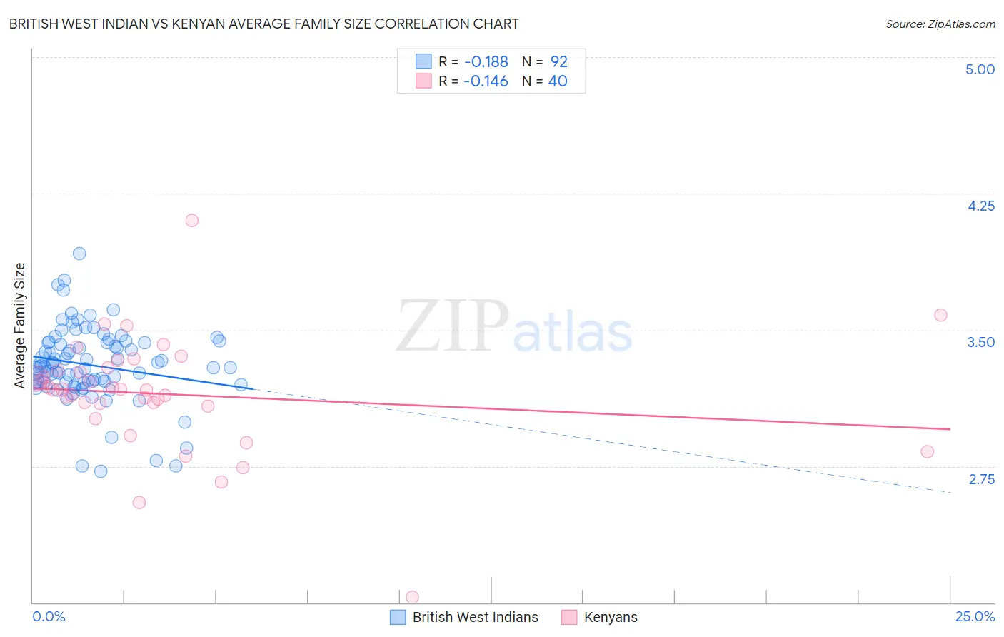 British West Indian vs Kenyan Average Family Size