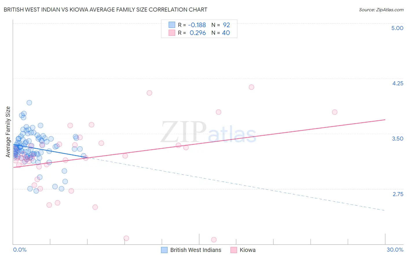 British West Indian vs Kiowa Average Family Size