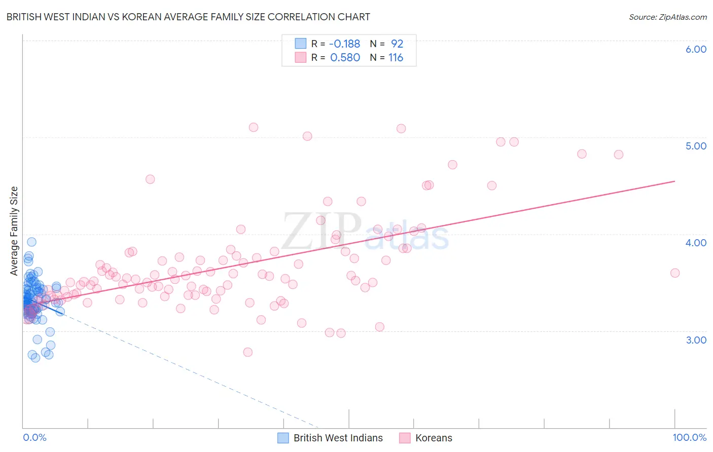 British West Indian vs Korean Average Family Size