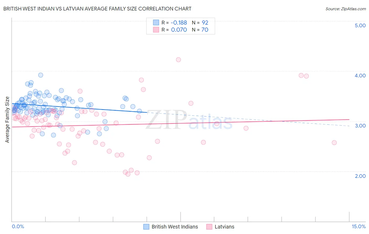 British West Indian vs Latvian Average Family Size