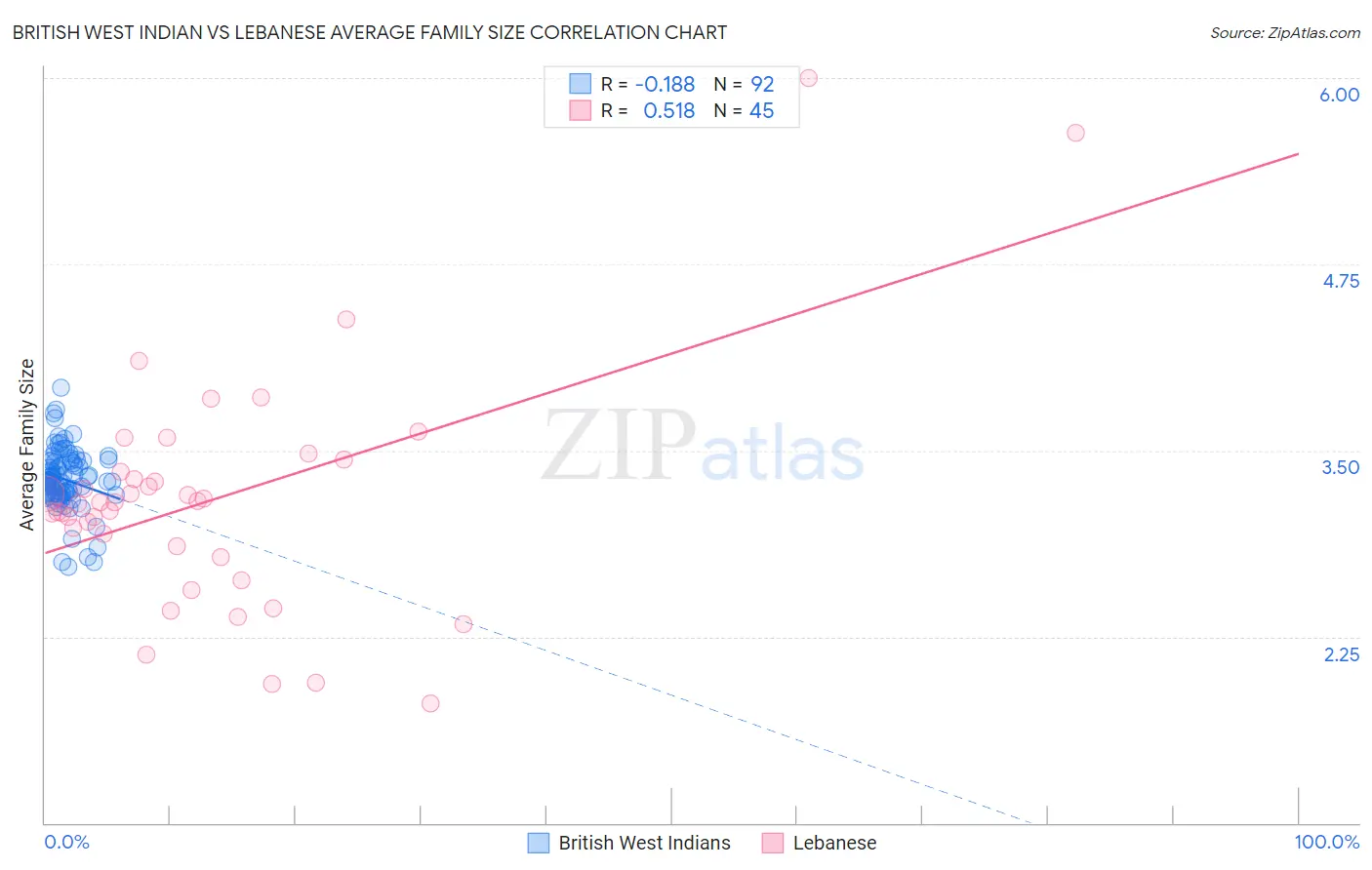 British West Indian vs Lebanese Average Family Size