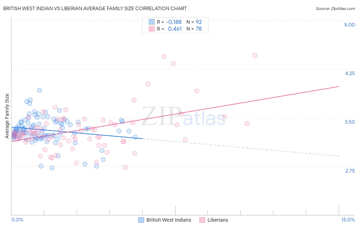 British West Indian vs Liberian Average Family Size