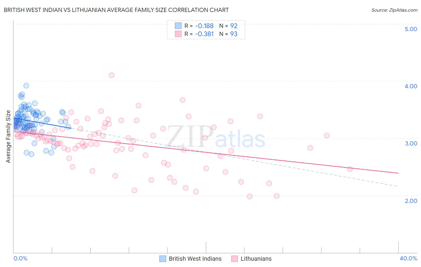 British West Indian vs Lithuanian Average Family Size