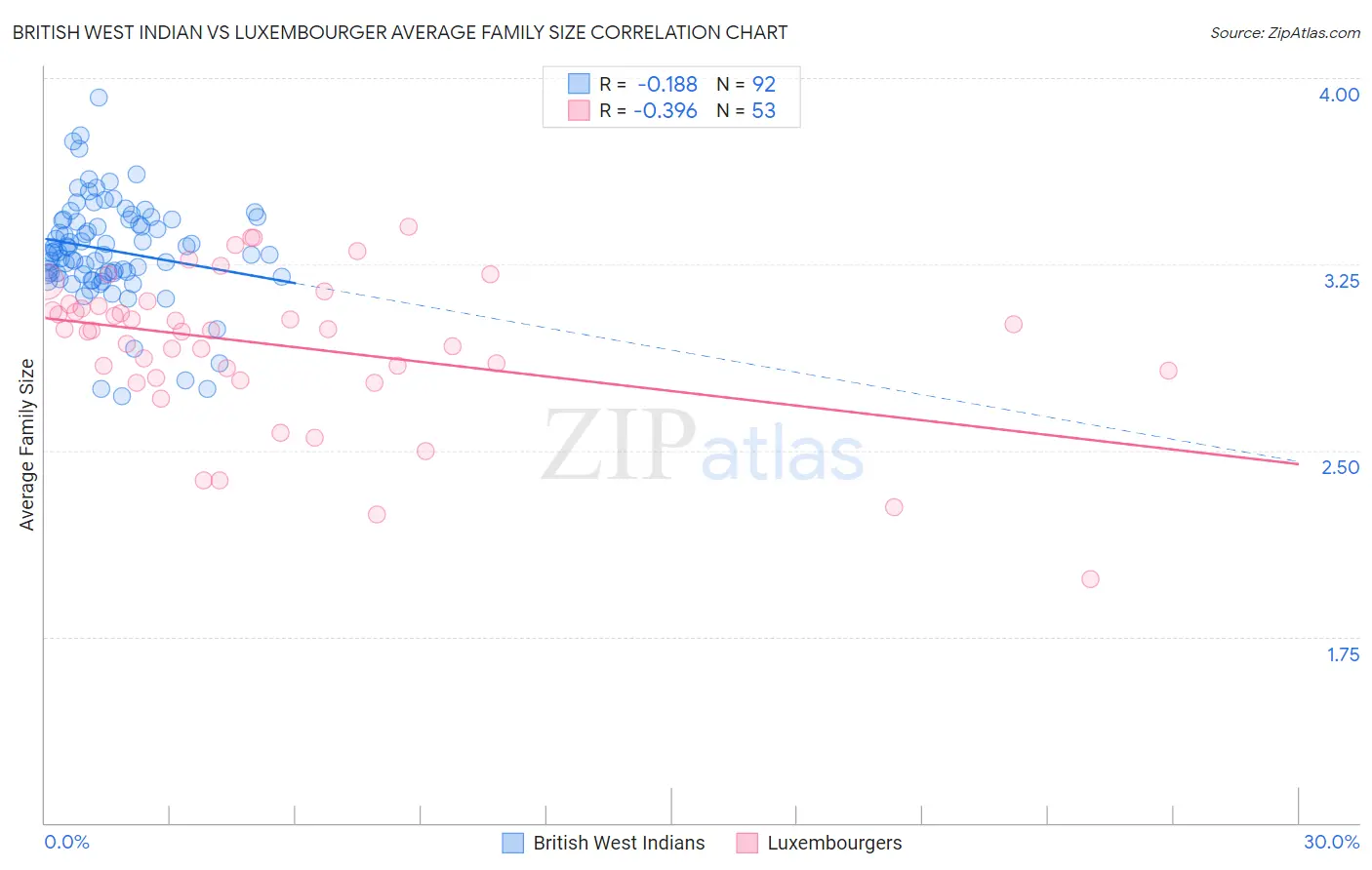 British West Indian vs Luxembourger Average Family Size