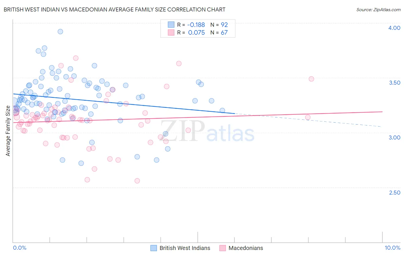 British West Indian vs Macedonian Average Family Size