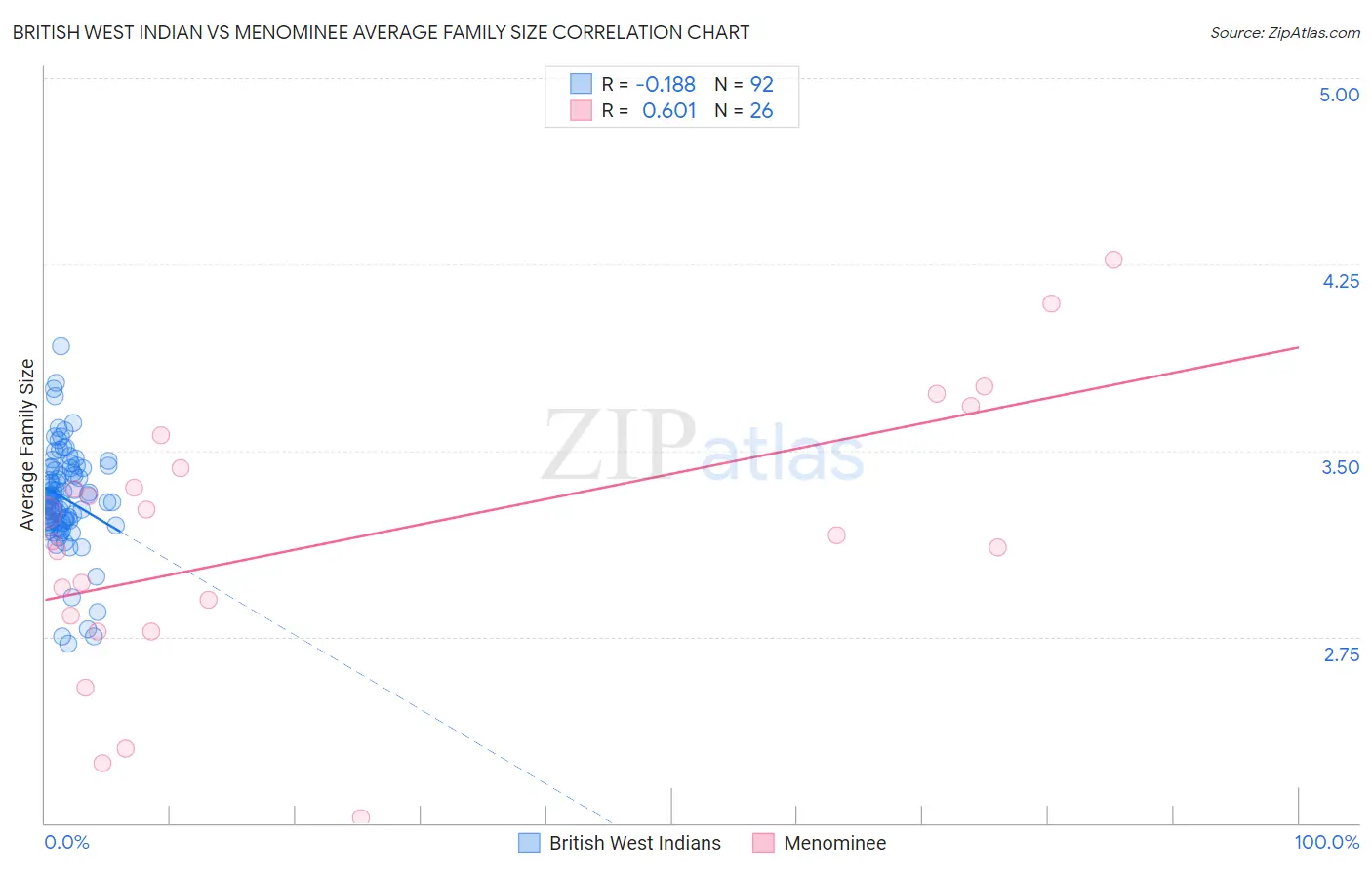 British West Indian vs Menominee Average Family Size