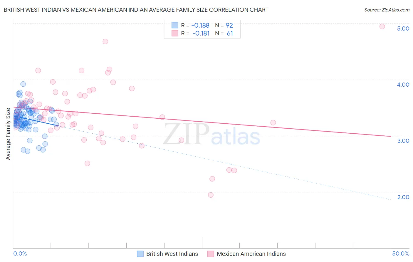 British West Indian vs Mexican American Indian Average Family Size