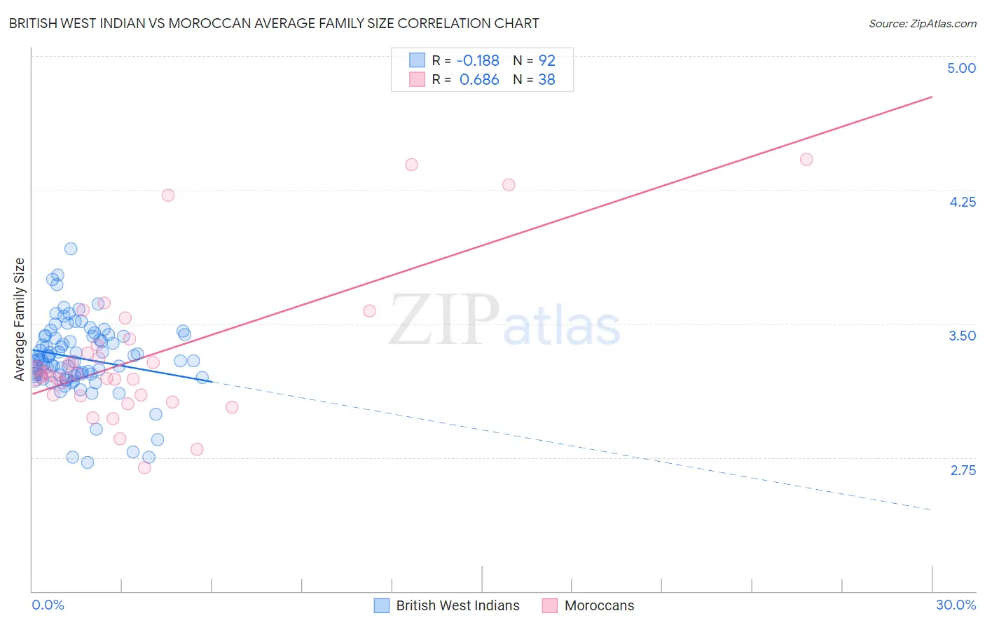 British West Indian vs Moroccan Average Family Size