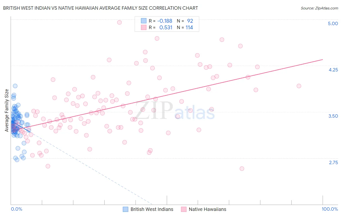 British West Indian vs Native Hawaiian Average Family Size