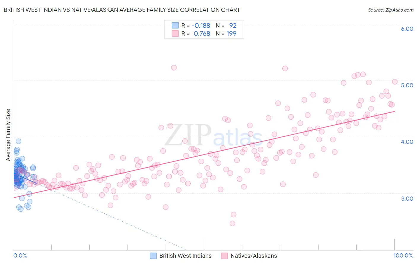 British West Indian vs Native/Alaskan Average Family Size