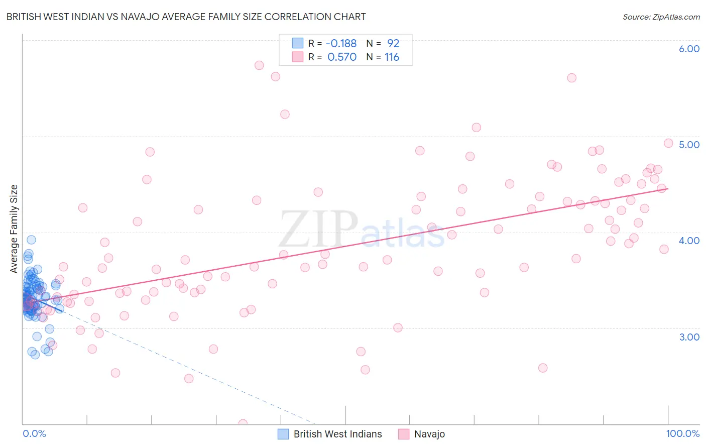 British West Indian vs Navajo Average Family Size