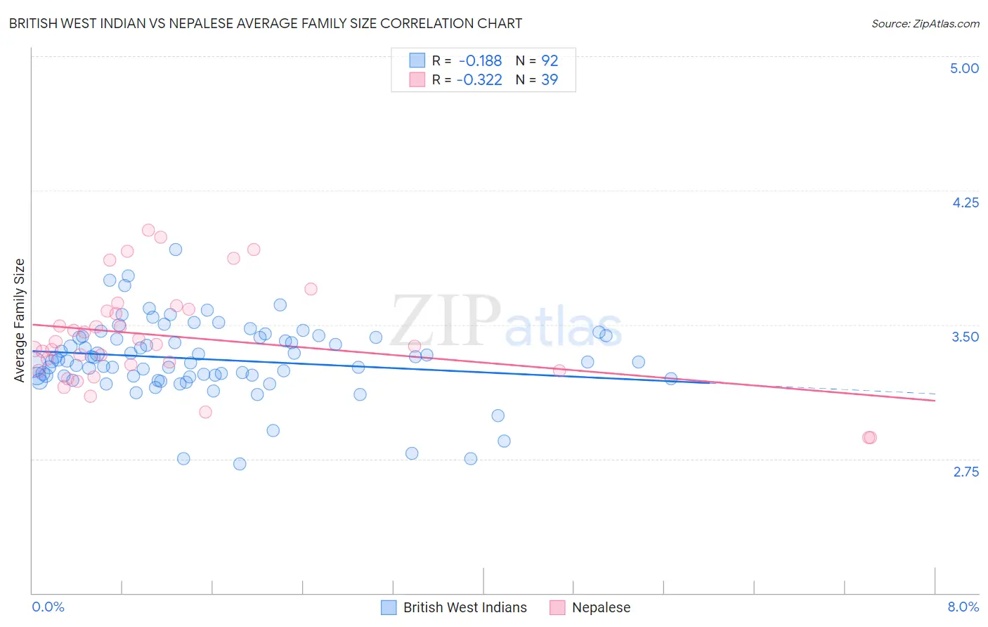 British West Indian vs Nepalese Average Family Size