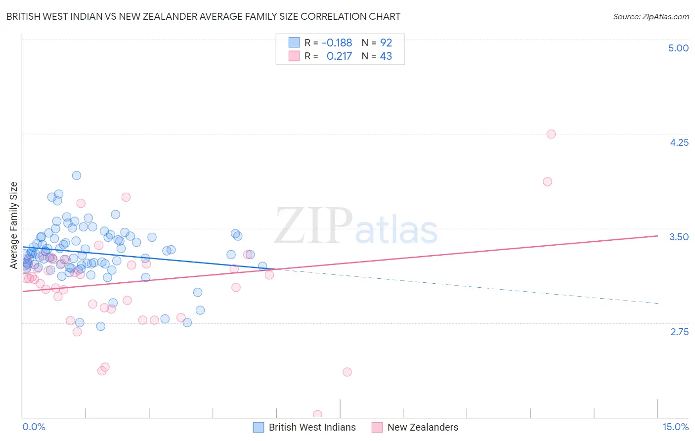British West Indian vs New Zealander Average Family Size