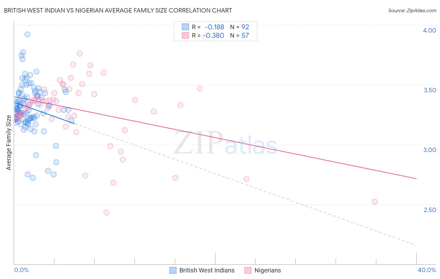 British West Indian vs Nigerian Average Family Size