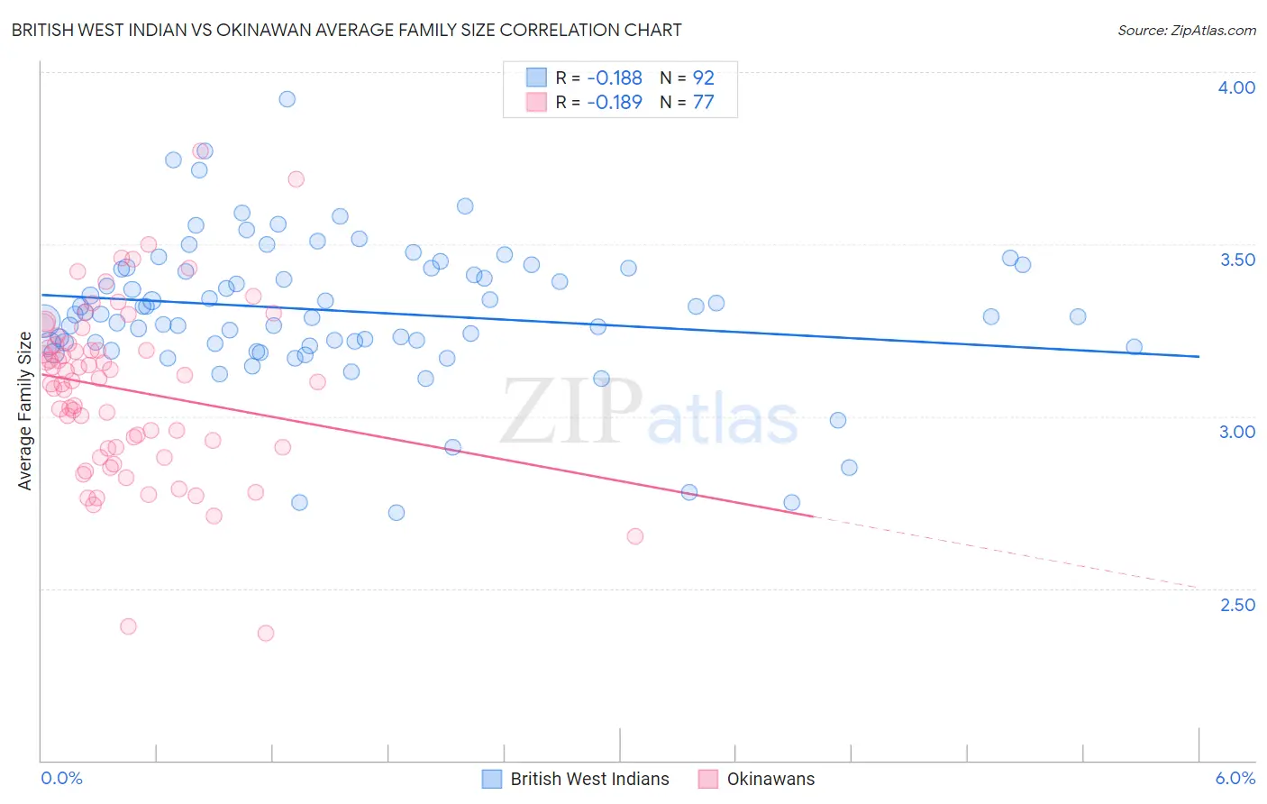 British West Indian vs Okinawan Average Family Size