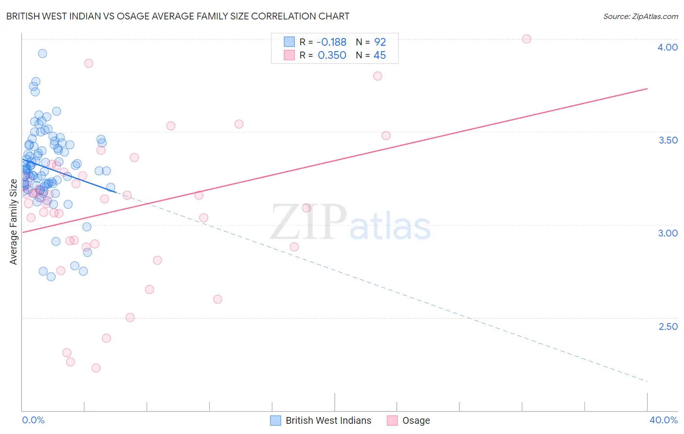 British West Indian vs Osage Average Family Size