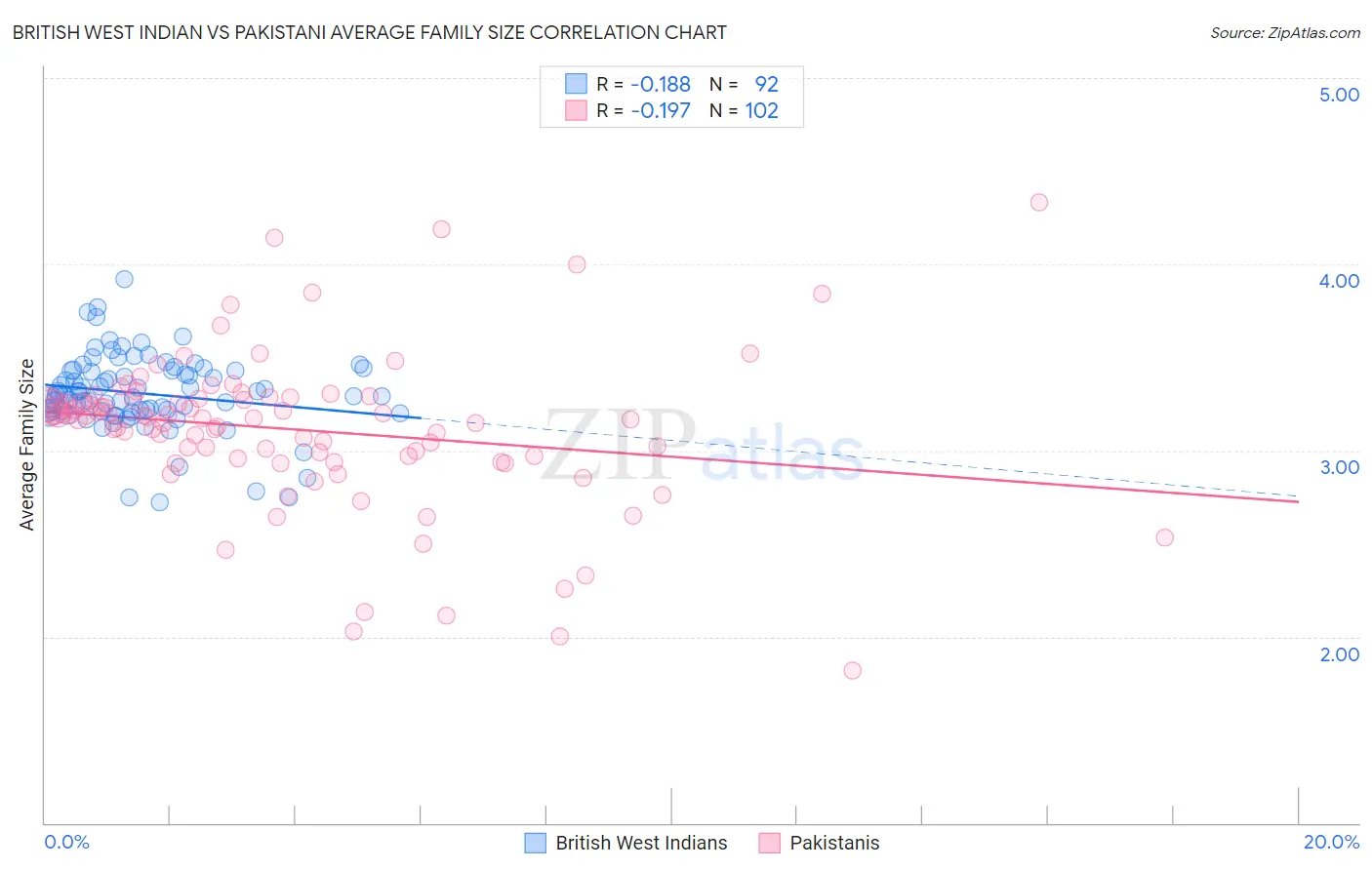 British West Indian vs Pakistani Average Family Size