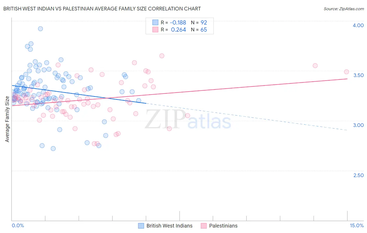 British West Indian vs Palestinian Average Family Size