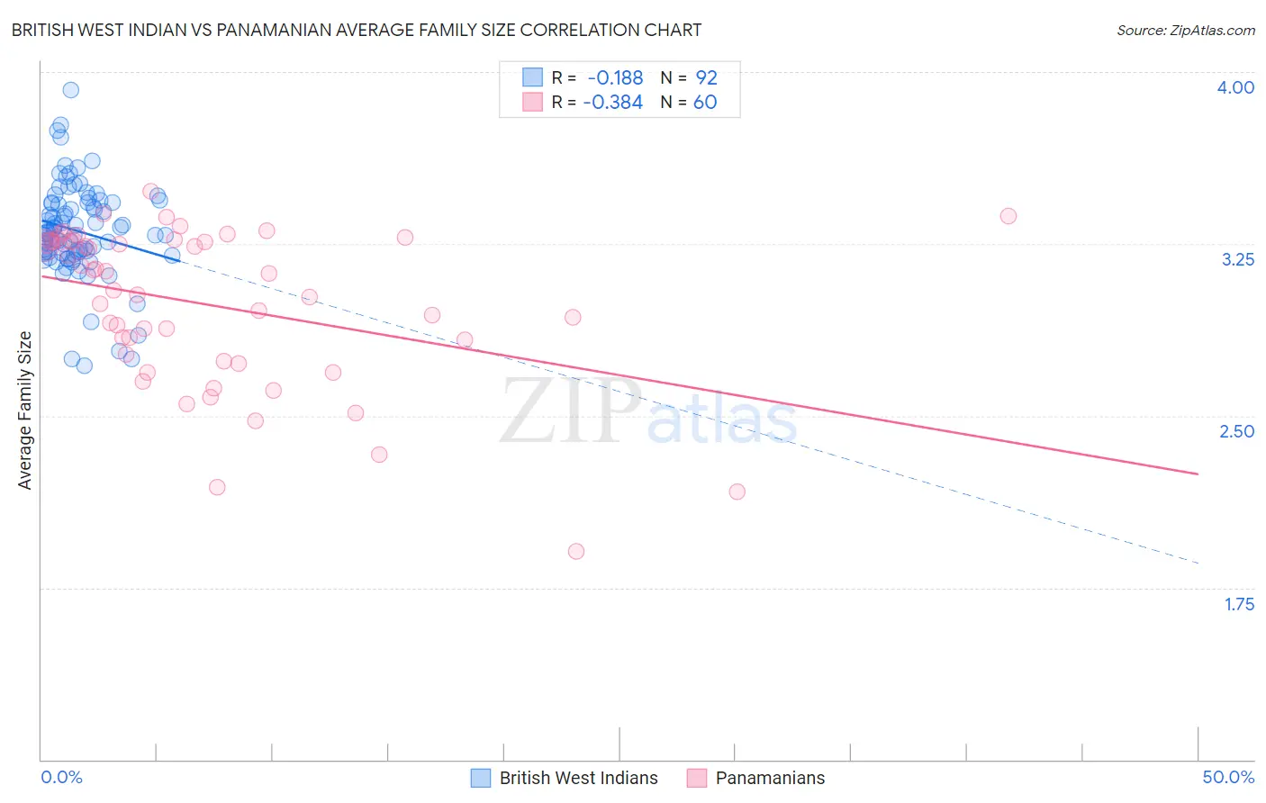 British West Indian vs Panamanian Average Family Size