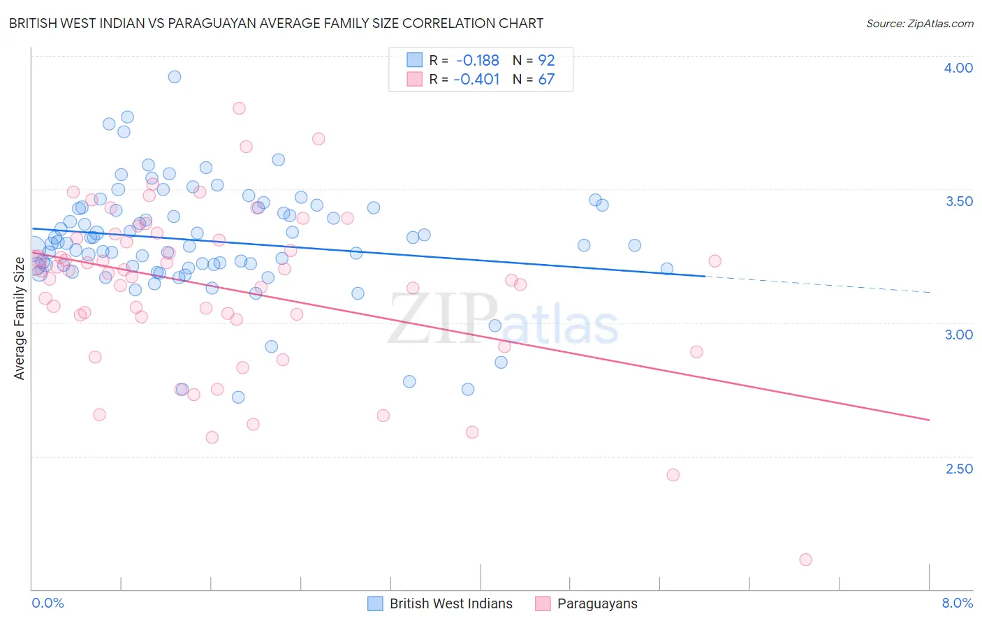 British West Indian vs Paraguayan Average Family Size