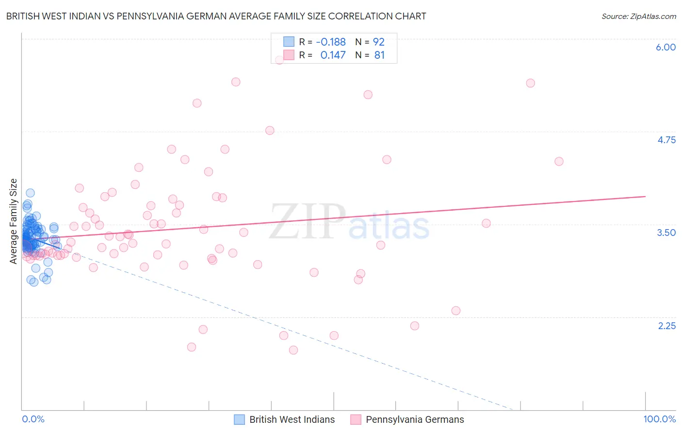 British West Indian vs Pennsylvania German Average Family Size