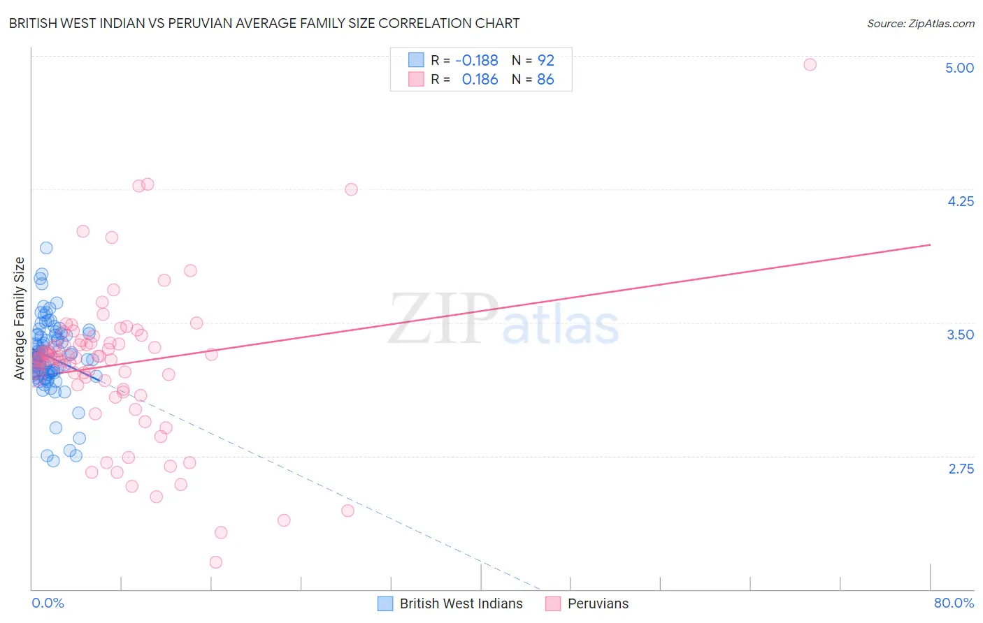 British West Indian vs Peruvian Average Family Size