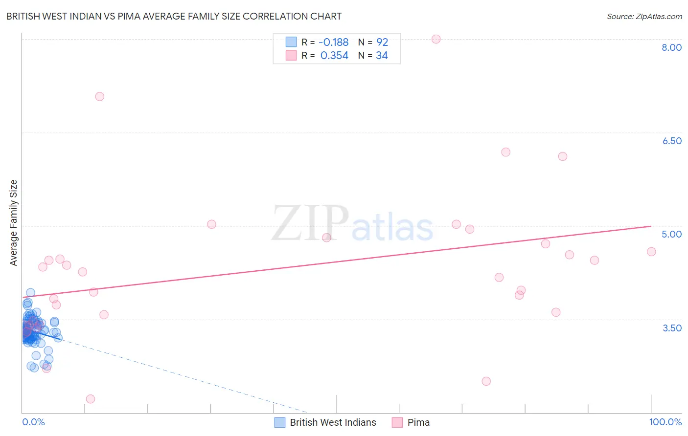 British West Indian vs Pima Average Family Size