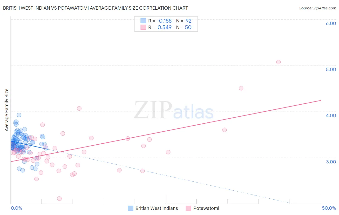 British West Indian vs Potawatomi Average Family Size