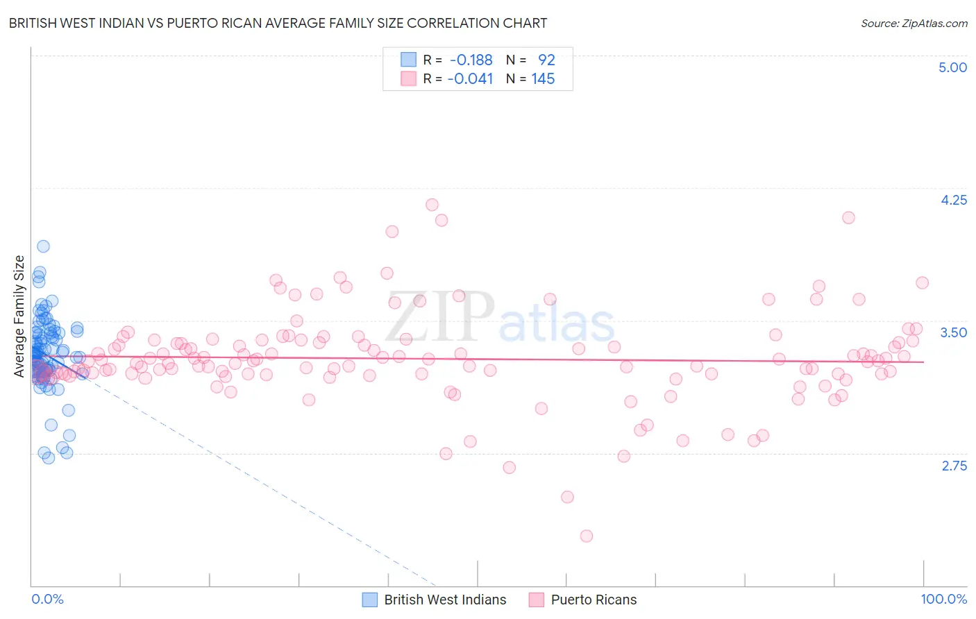 British West Indian vs Puerto Rican Average Family Size