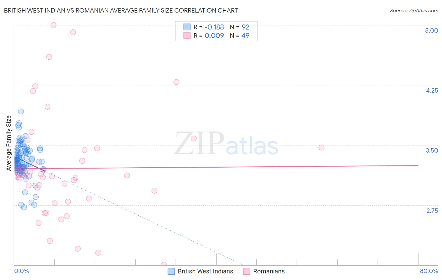British West Indian vs Romanian Average Family Size
