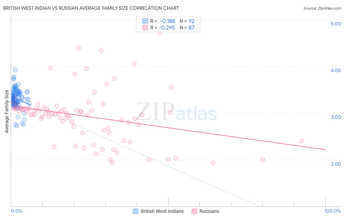 British West Indian vs Russian Average Family Size