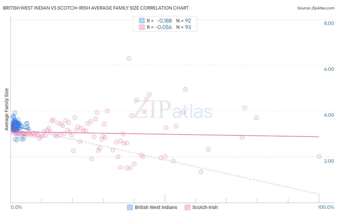 British West Indian vs Scotch-Irish Average Family Size