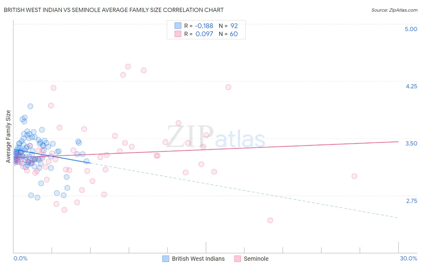 British West Indian vs Seminole Average Family Size