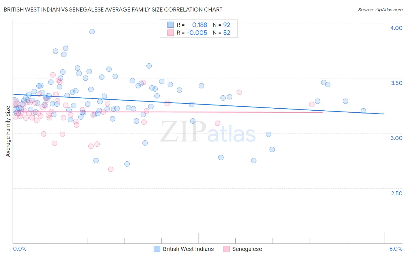 British West Indian vs Senegalese Average Family Size