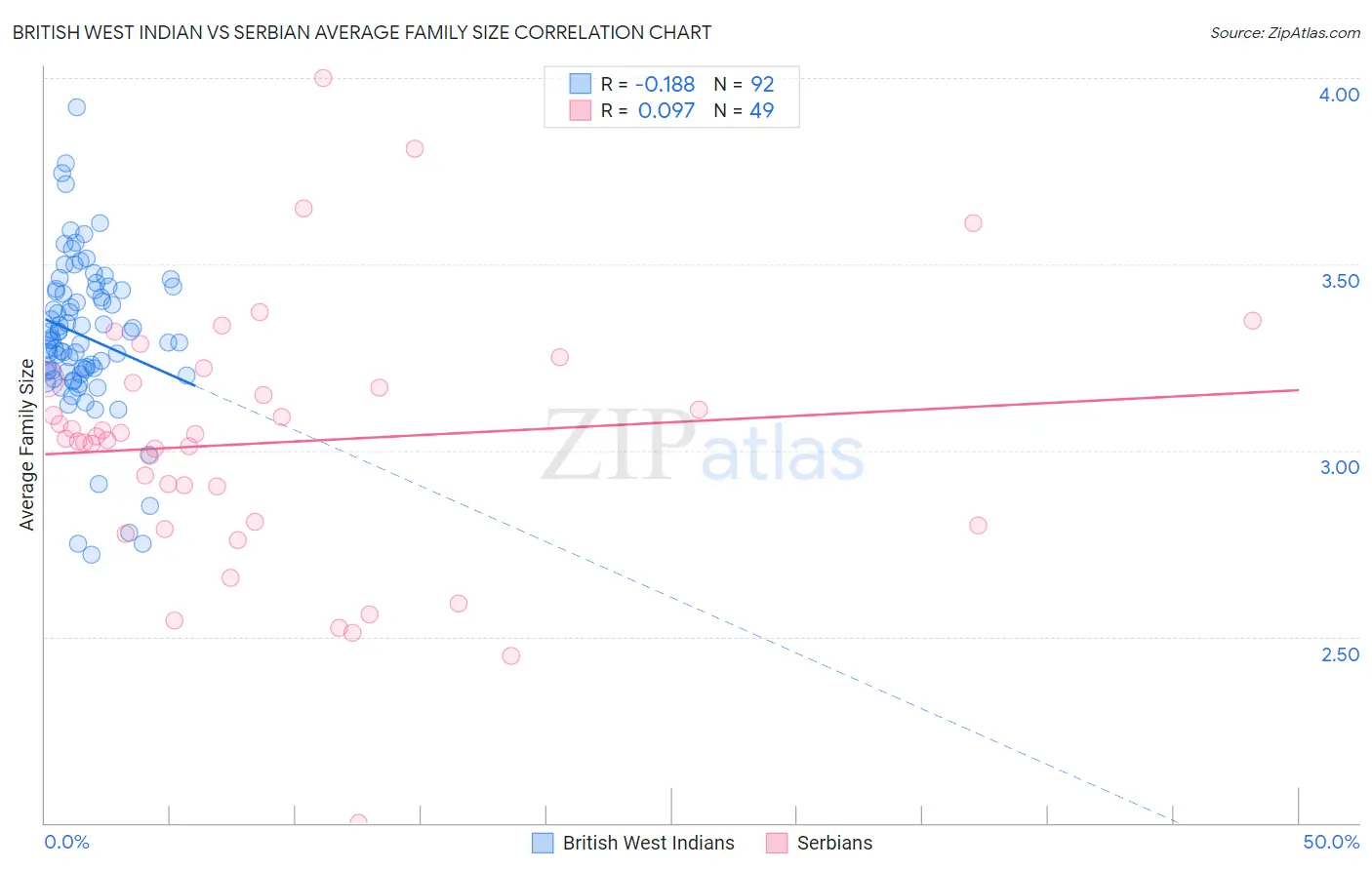British West Indian vs Serbian Average Family Size