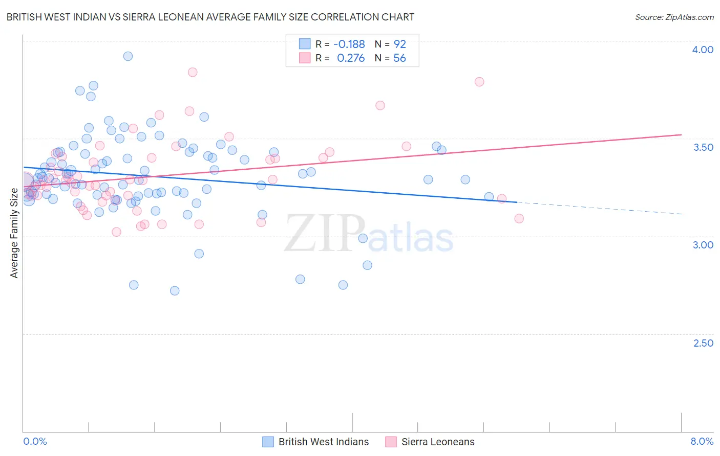British West Indian vs Sierra Leonean Average Family Size