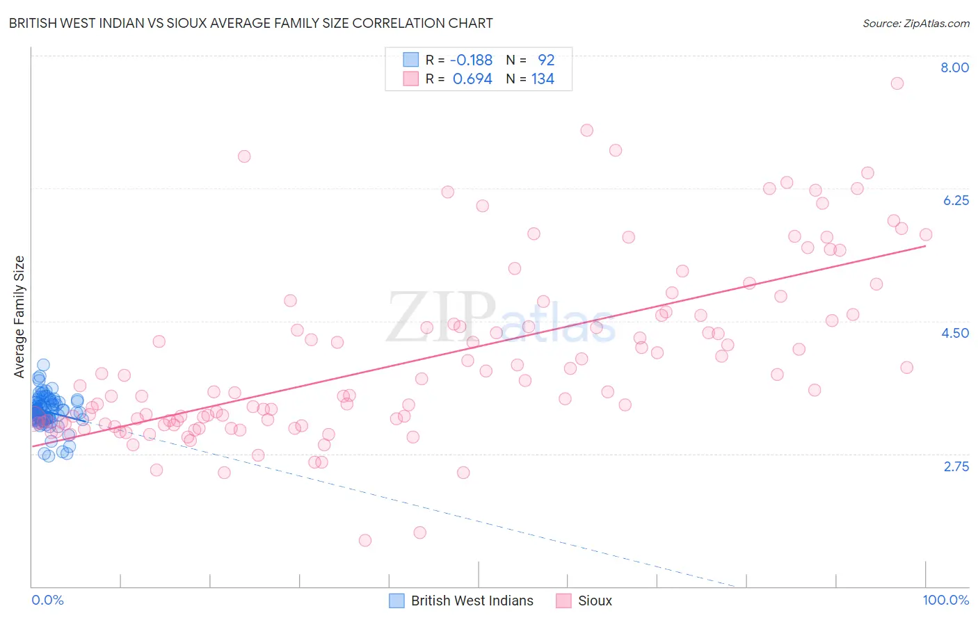 British West Indian vs Sioux Average Family Size