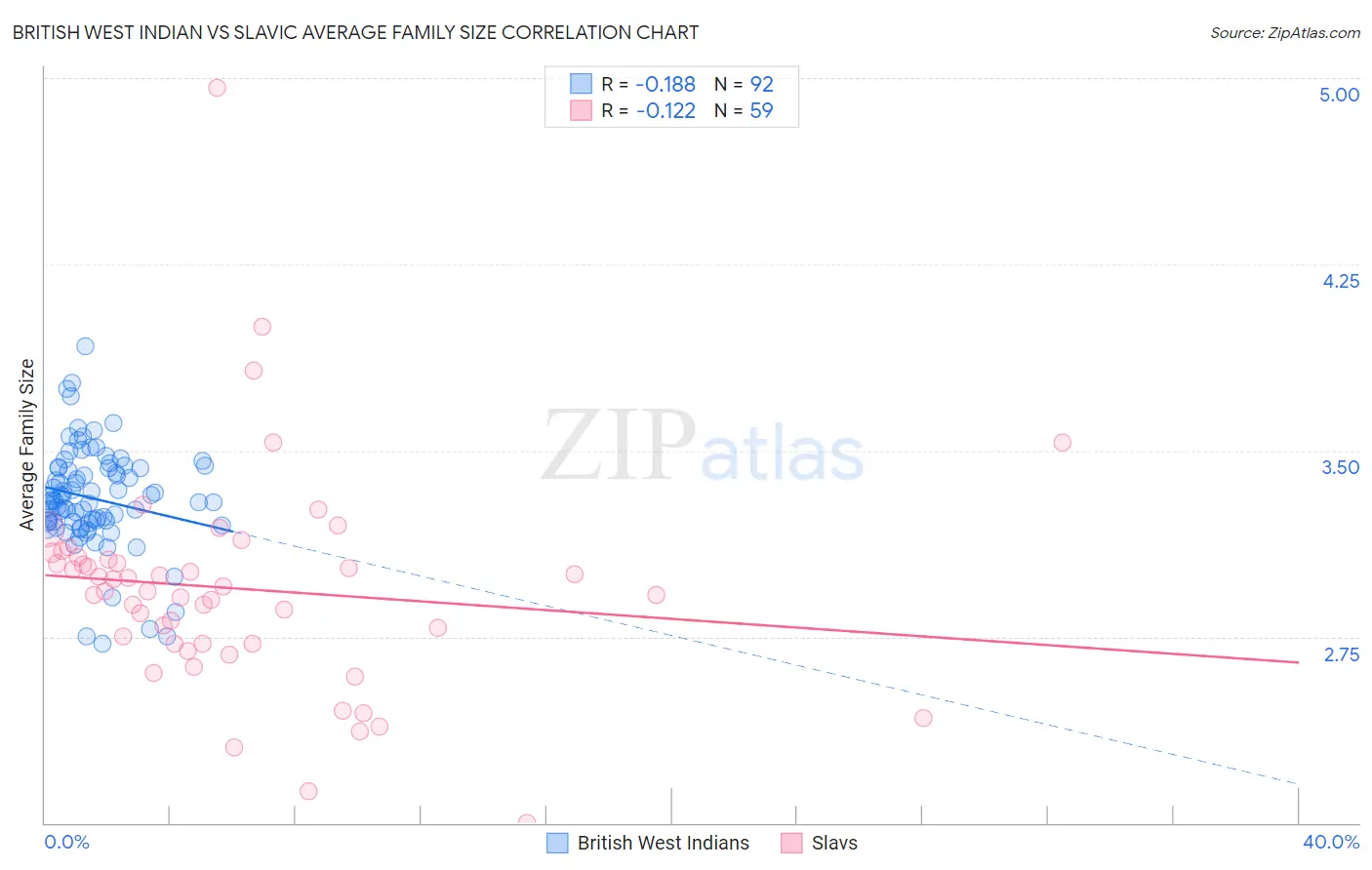 British West Indian vs Slavic Average Family Size