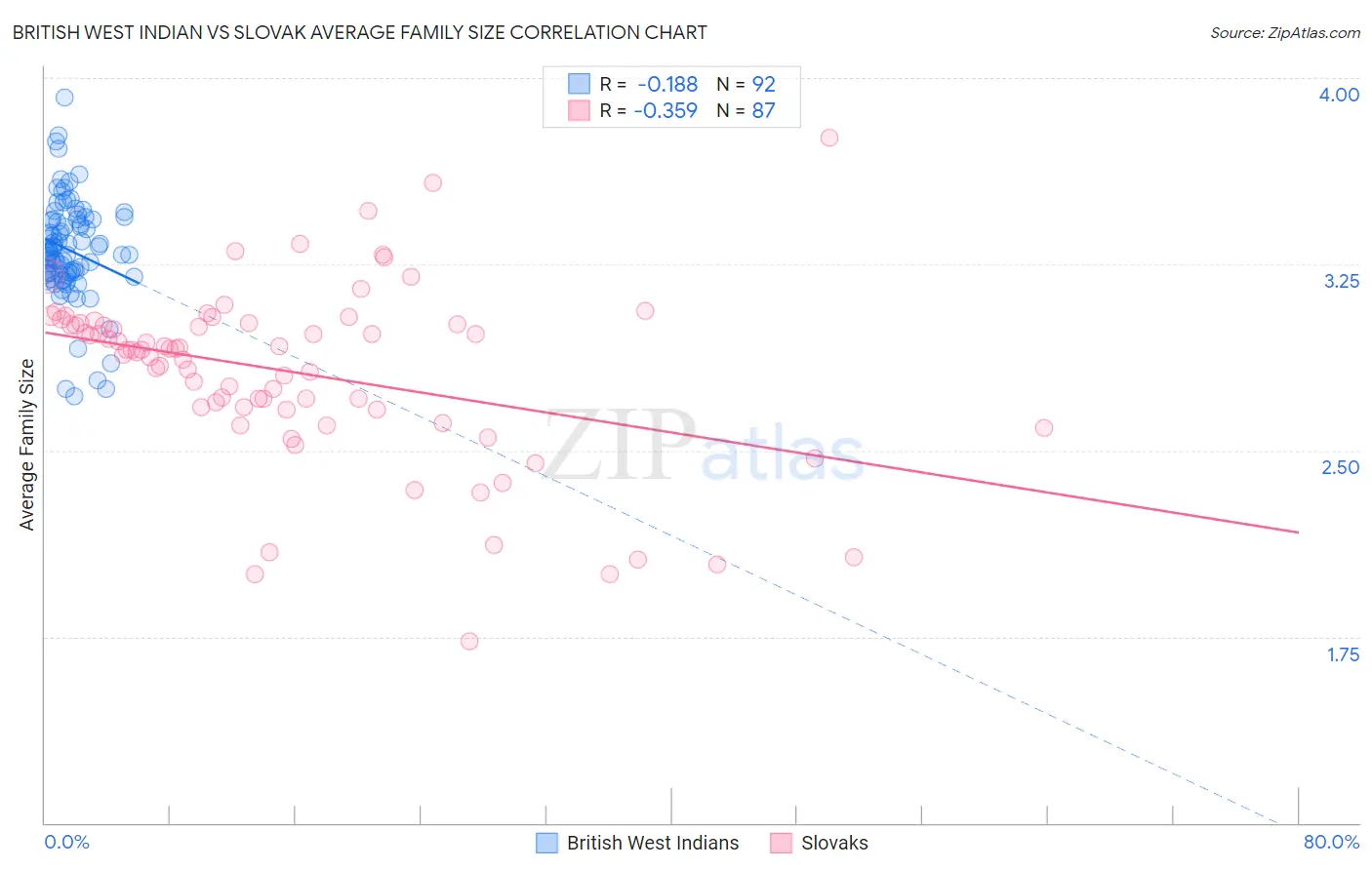 British West Indian vs Slovak Average Family Size
