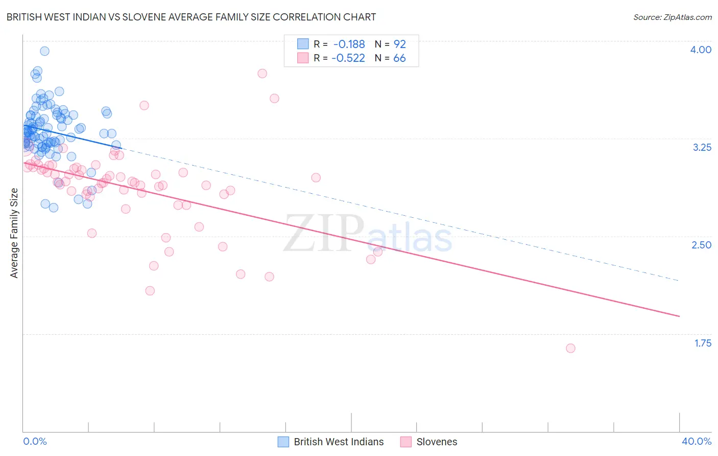 British West Indian vs Slovene Average Family Size