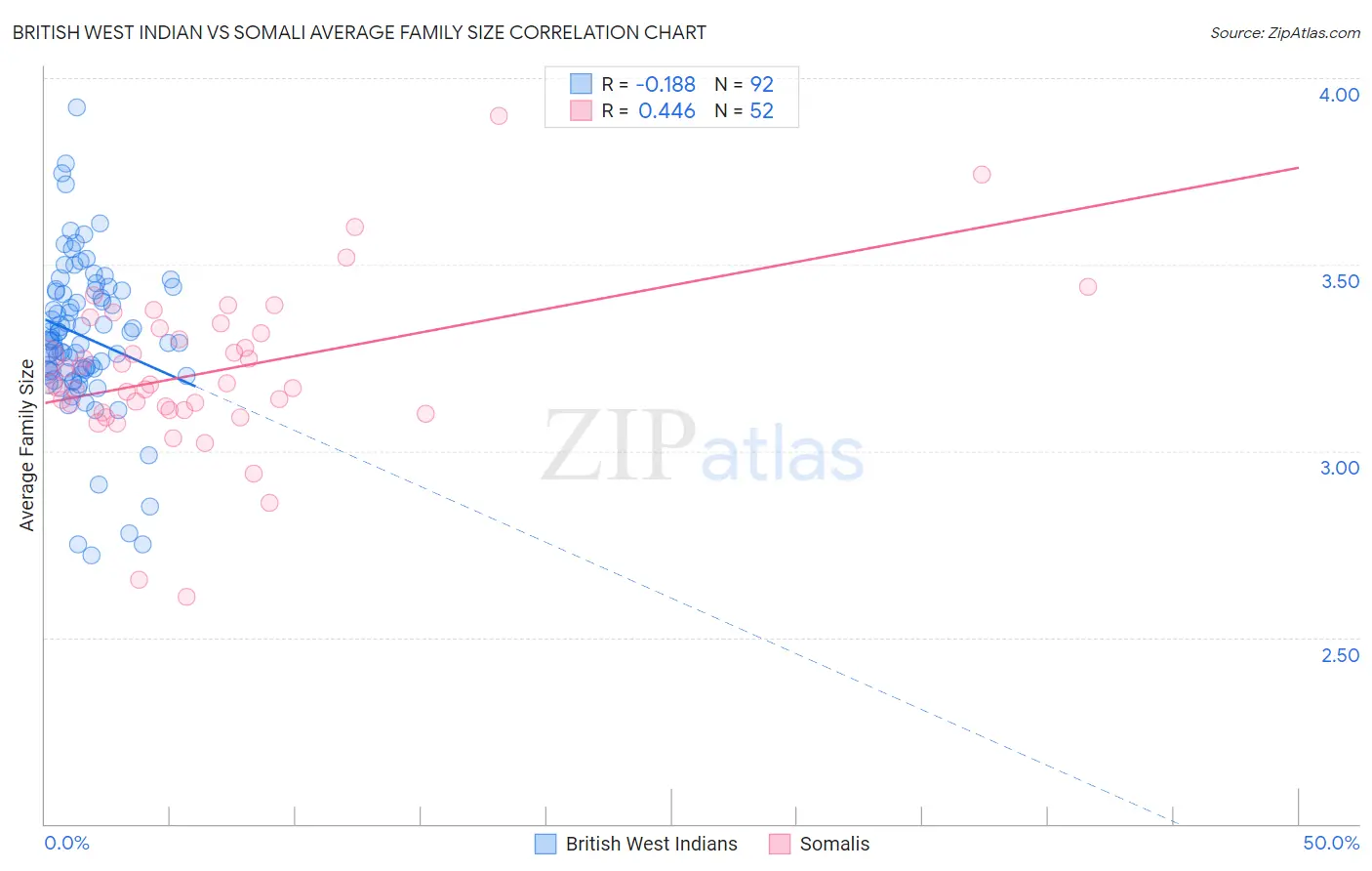 British West Indian vs Somali Average Family Size