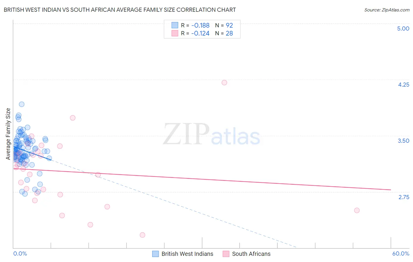 British West Indian vs South African Average Family Size