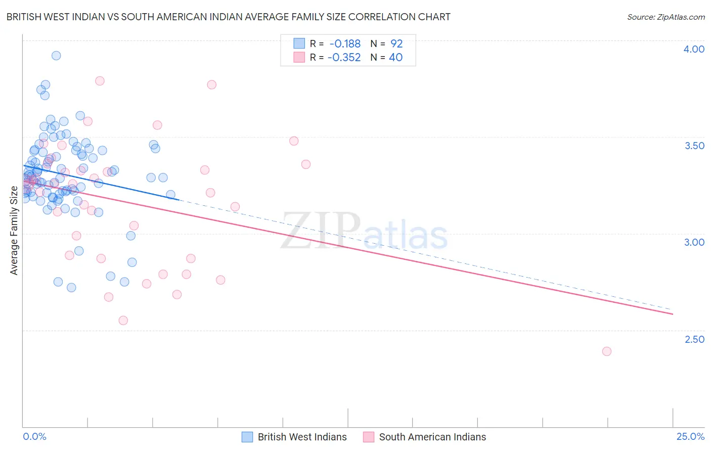 British West Indian vs South American Indian Average Family Size