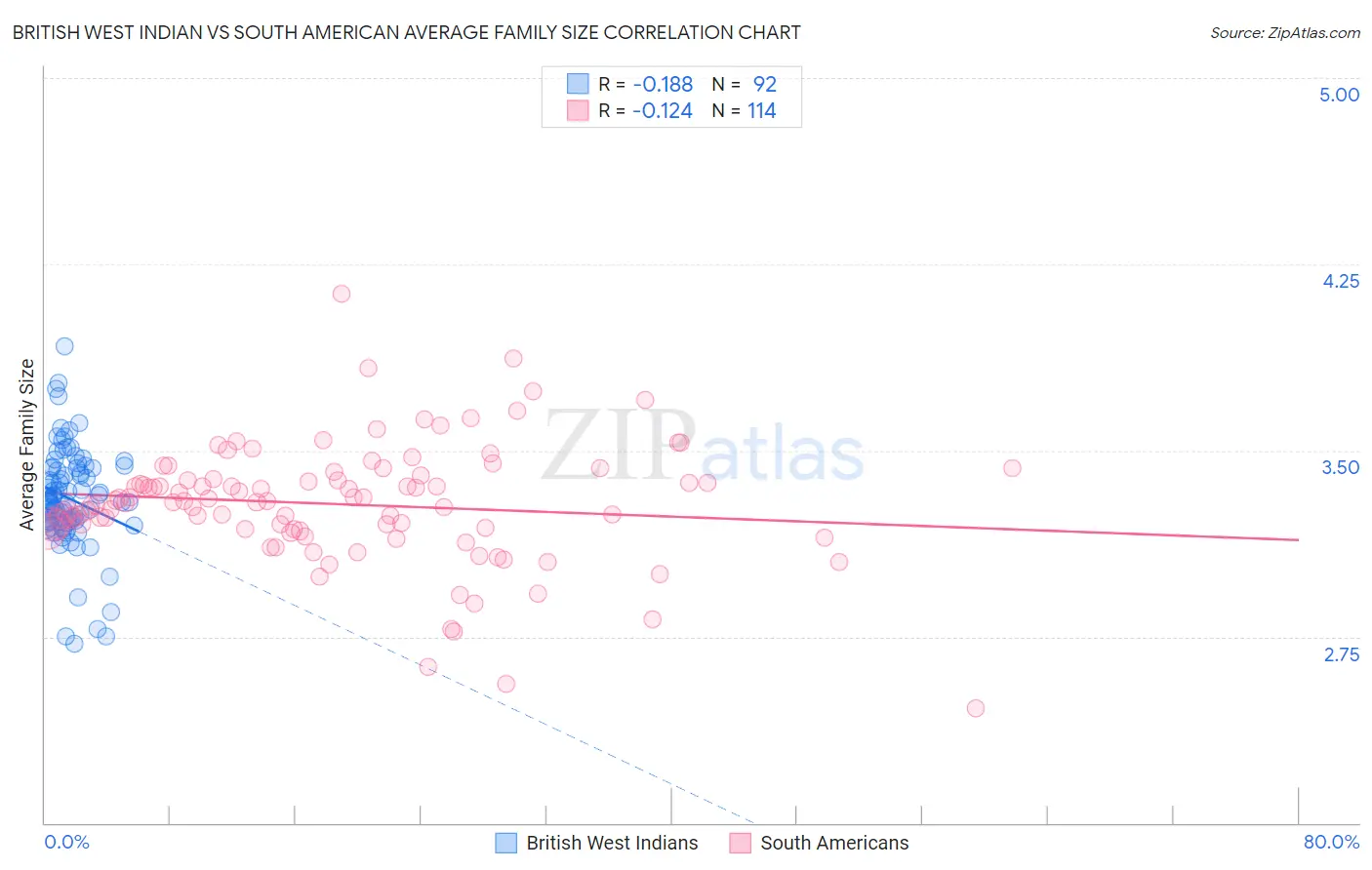 British West Indian vs South American Average Family Size