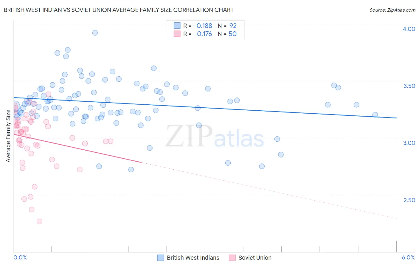 British West Indian vs Soviet Union Average Family Size