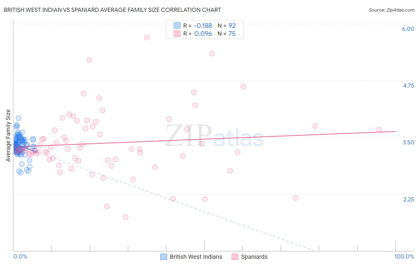 British West Indian vs Spaniard Average Family Size