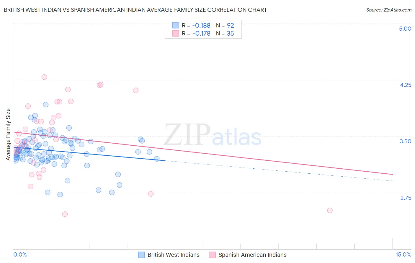 British West Indian vs Spanish American Indian Average Family Size