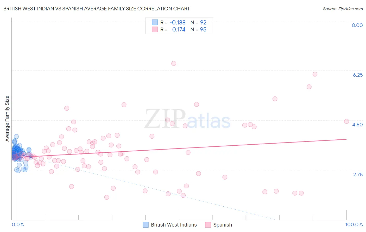 British West Indian vs Spanish Average Family Size